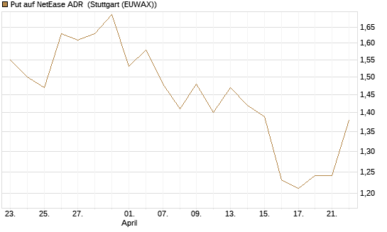 Put auf NetEase ADR [J.P. Morgan Structured Products B.V.] Chart