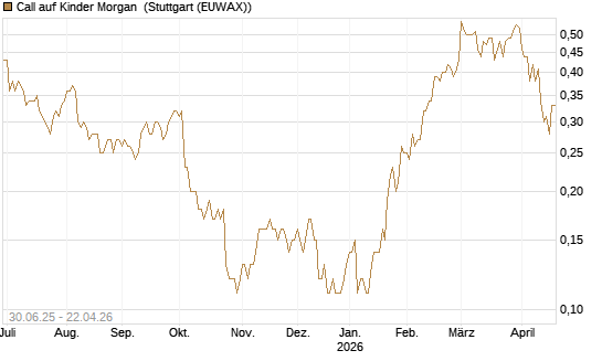 Call auf Kinder Morgan [J.P. Morgan Structured Products B.V.] Chart