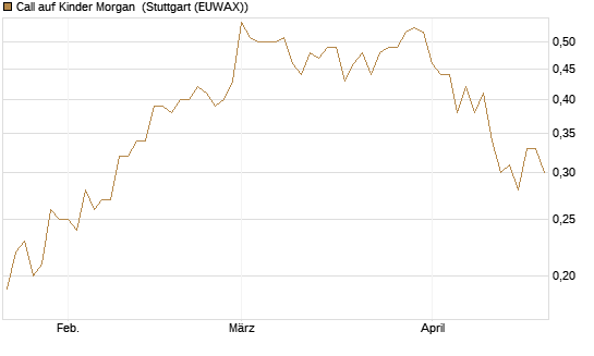 Call auf Kinder Morgan [J.P. Morgan Structured Products B.V.] Chart