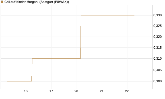 Call auf Kinder Morgan [J.P. Morgan Structured Products B.V.] Chart