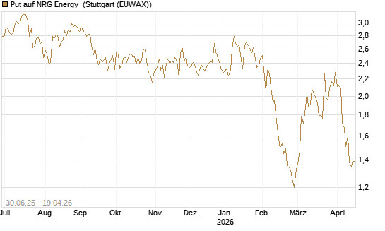 Put auf NRG Energy [J.P. Morgan Structured Products B.V.] Chart