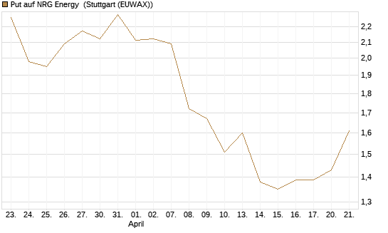 Put auf NRG Energy [J.P. Morgan Structured Products B.V.] Chart