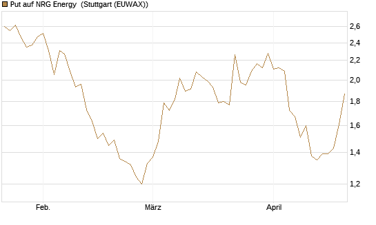Put auf NRG Energy [J.P. Morgan Structured Products B.V.] Chart