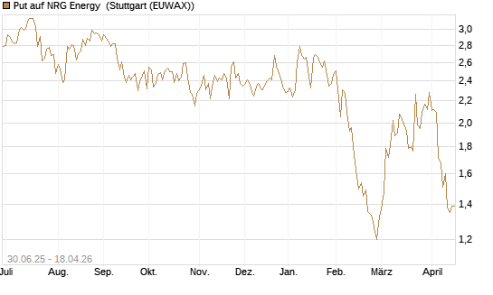 Put auf NRG Energy [J.P. Morgan Structured Products B.V.] Chart
