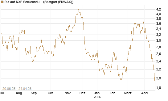 Put auf NXP Semiconductors N.V. [J.P. Morgan Structured Products B.V.] Chart