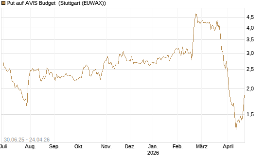 Put auf AVIS Budget [J.P. Morgan Structured Products B.V.] Chart