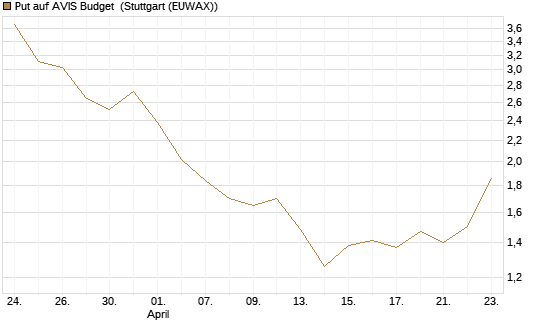 Put auf AVIS Budget [J.P. Morgan Structured Products B.V.] Chart