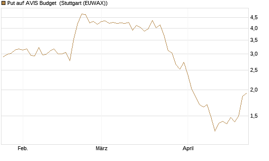 Put auf AVIS Budget [J.P. Morgan Structured Products B.V.] Chart