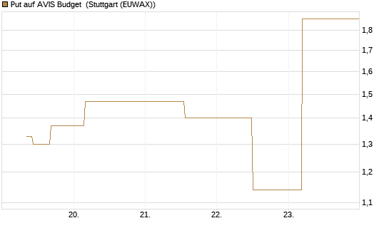Put auf AVIS Budget [J.P. Morgan Structured Products B.V.] Chart