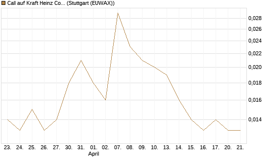 Call auf Kraft Heinz Company [J.P. Morgan Structured Products B.V.] Chart