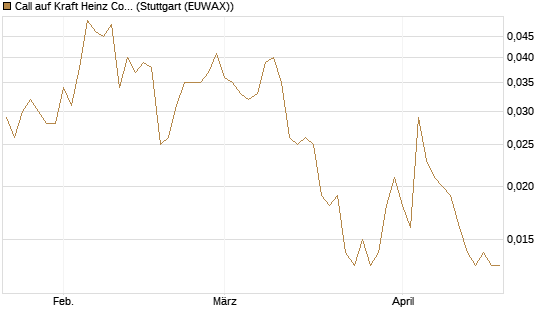 Call auf Kraft Heinz Company [J.P. Morgan Structured Products B.V.] Chart