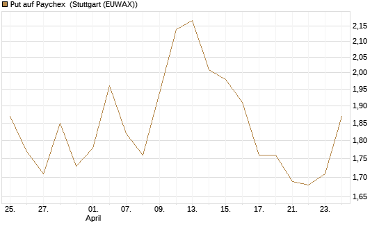 Put auf Paychex [J.P. Morgan Structured Products B.V.] Chart
