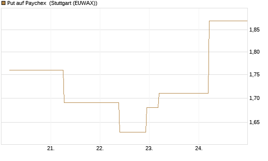 Put auf Paychex [J.P. Morgan Structured Products B.V.] Chart