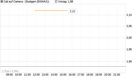 Call auf Cameco [J.P. Morgan Structured Products B.V.] Chart