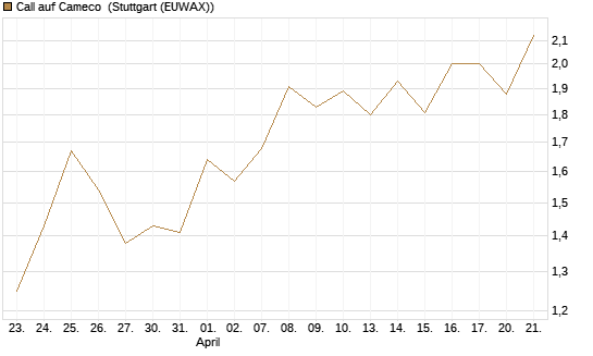 Call auf Cameco [J.P. Morgan Structured Products B.V.] Chart