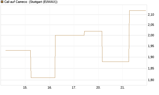 Call auf Cameco [J.P. Morgan Structured Products B.V.] Chart