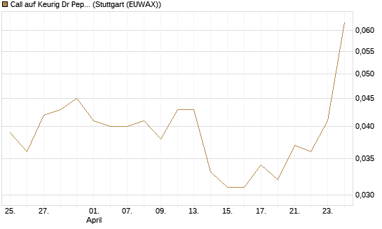 Call auf Keurig Dr Pepper [J.P. Morgan Structured Products B.V.] Chart