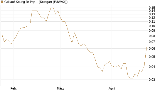 Call auf Keurig Dr Pepper [J.P. Morgan Structured Products B.V.] Chart