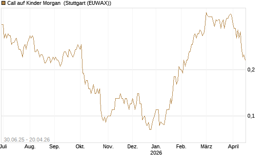 Call auf Kinder Morgan [J.P. Morgan Structured Products B.V.] Chart