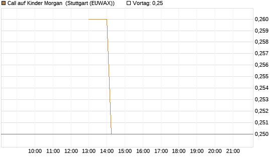 Call auf Kinder Morgan [J.P. Morgan Structured Products B.V.] Chart