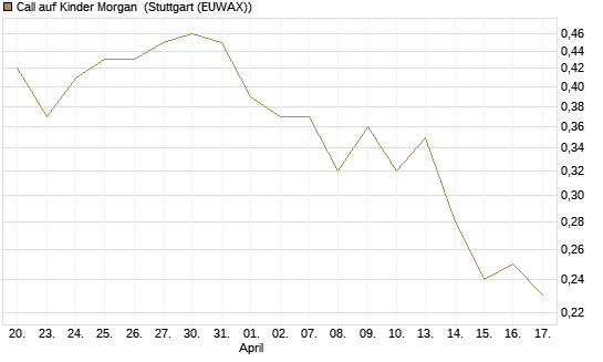 Call auf Kinder Morgan [J.P. Morgan Structured Products B.V.] Chart