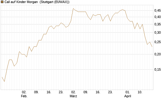 Call auf Kinder Morgan [J.P. Morgan Structured Products B.V.] Chart