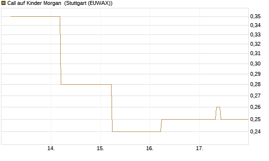 Call auf Kinder Morgan [J.P. Morgan Structured Products B.V.] Chart