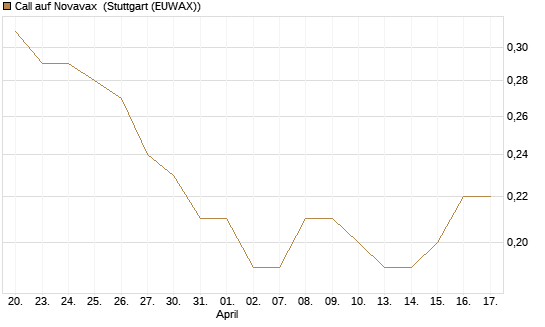 Call auf Novavax [J.P. Morgan Structured Products B.V.] Chart