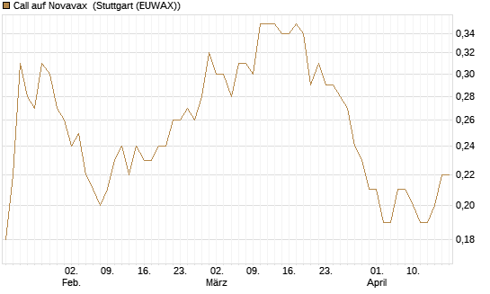 Call auf Novavax [J.P. Morgan Structured Products B.V.] Chart
