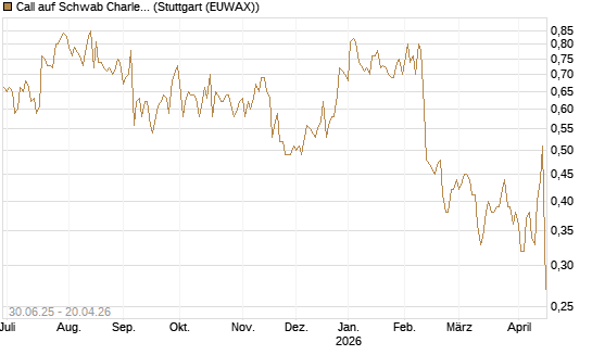 Call auf Schwab Charles [J.P. Morgan Structured Products B.V.] Chart