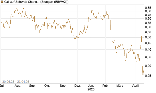 Call auf Schwab Charles [J.P. Morgan Structured Products B.V.] Chart