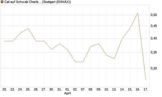 Call auf Schwab Charles [J.P. Morgan Structured Products B.V.] Chart