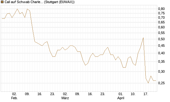 Call auf Schwab Charles [J.P. Morgan Structured Products B.V.] Chart