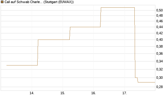 Call auf Schwab Charles [J.P. Morgan Structured Products B.V.] Chart