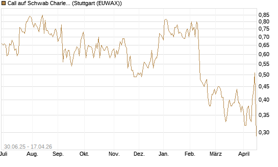 Call auf Schwab Charles [J.P. Morgan Structured Products B.V.] Chart