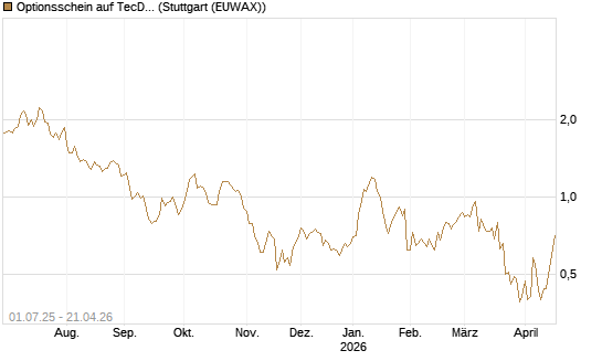 Optionsschein auf TecDAX [Goldman Sachs Bank Europe SE] Chart