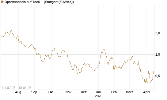 Optionsschein auf TecDAX [Goldman Sachs Bank Europe SE] Chart