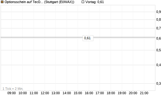 Optionsschein auf TecDAX [Goldman Sachs Bank Europe SE] Chart