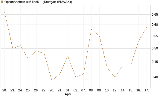 Optionsschein auf TecDAX [Goldman Sachs Bank Europe SE] Chart