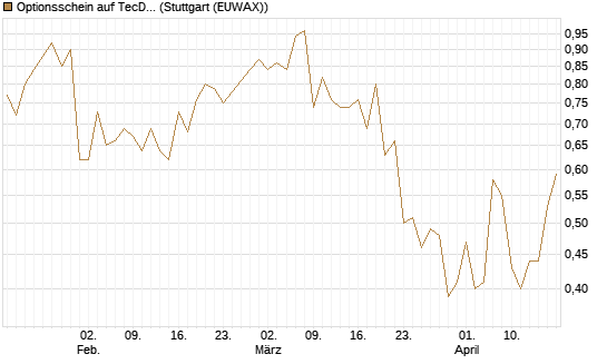 Optionsschein auf TecDAX [Goldman Sachs Bank Europe SE] Chart