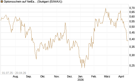 Optionsschein auf NetEase ADR [Goldman Sachs Bank Europe SE] Chart