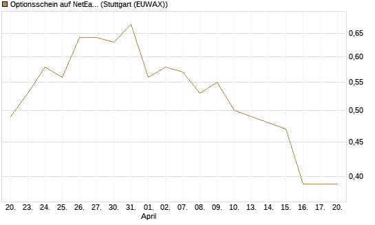 Optionsschein auf NetEase ADR [Goldman Sachs Bank Europe SE] Chart