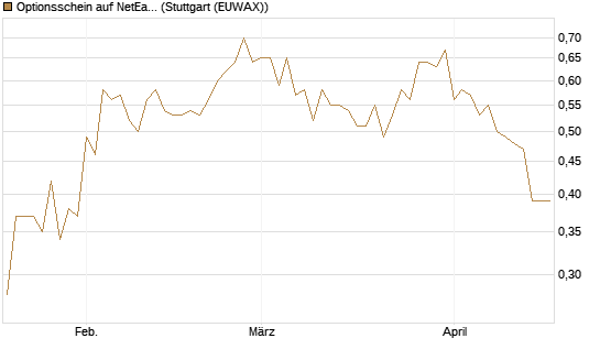 Optionsschein auf NetEase ADR [Goldman Sachs Bank Europe SE] Chart
