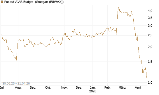 Put auf AVIS Budget [J.P. Morgan Structured Products B.V.] Chart
