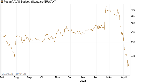 Put auf AVIS Budget [J.P. Morgan Structured Products B.V.] Chart