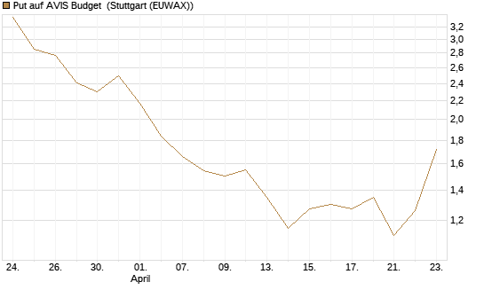 Put auf AVIS Budget [J.P. Morgan Structured Products B.V.] Chart