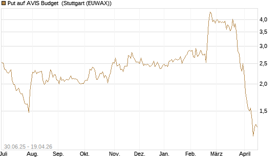 Put auf AVIS Budget [J.P. Morgan Structured Products B.V.] Chart