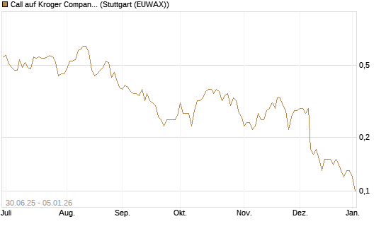 Call auf Kroger Company [J.P. Morgan Structured Products B.V.] Chart