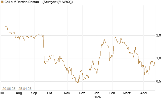 Call auf Darden Restaurants [J.P. Morgan Structured Products B.V.] Chart