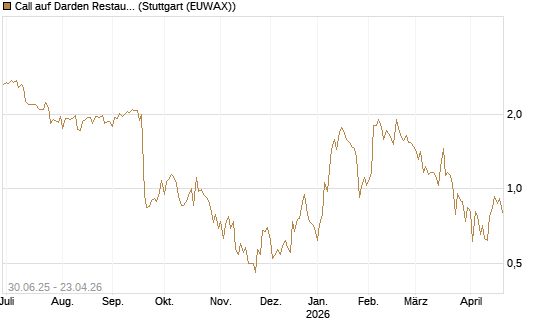 Call auf Darden Restaurants [J.P. Morgan Structured Products B.V.] Chart
